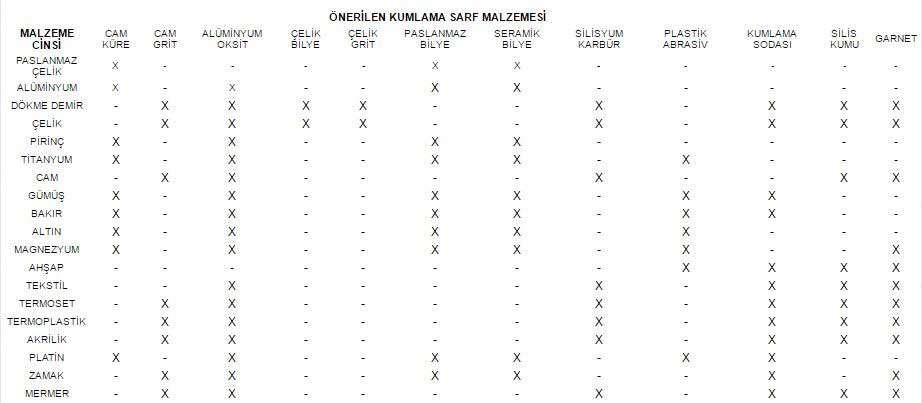 nerilen Kumlama Sarf Malzemesi